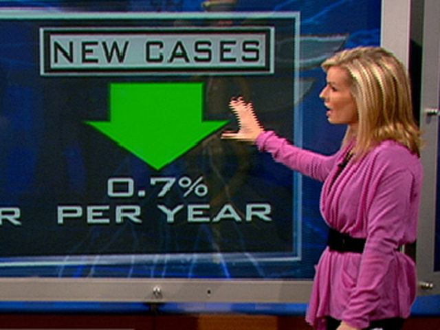 Cancer Deaths Decreasing