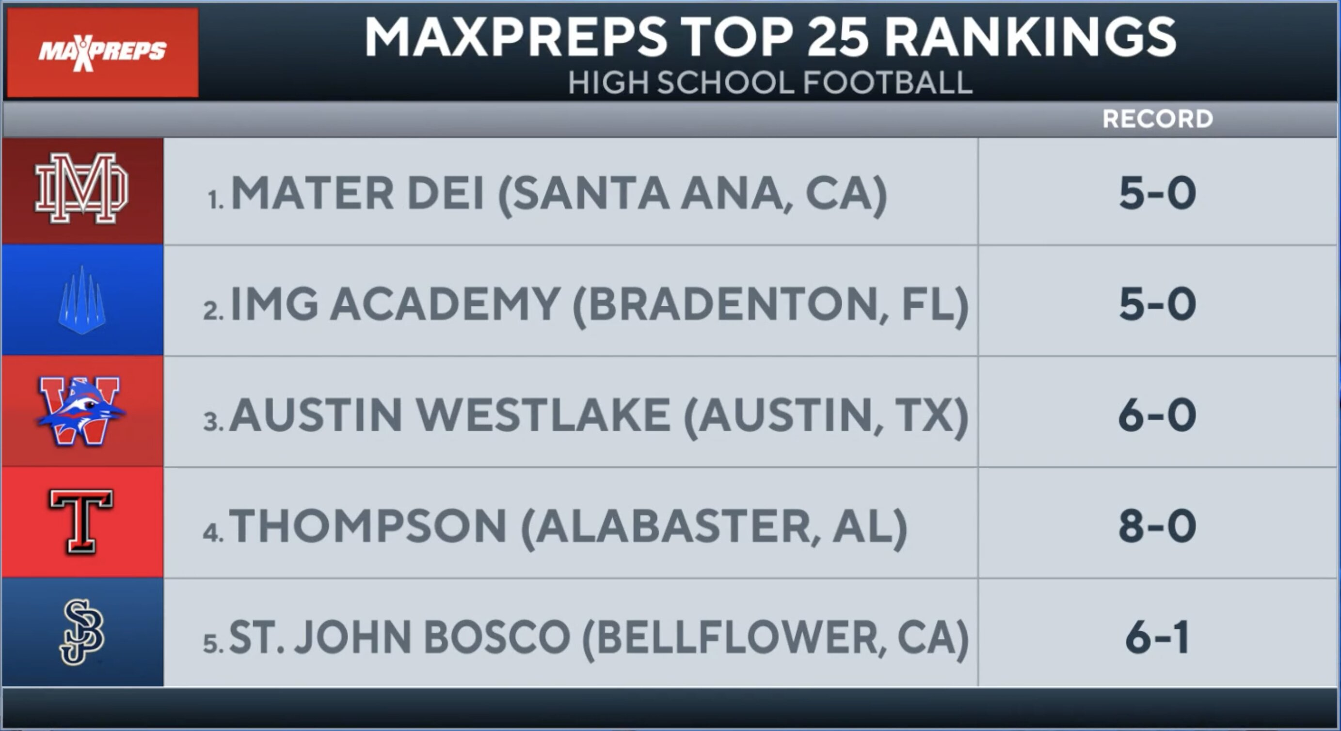 High school baseball rankings: Way-too-early MaxPreps Top 25 for the 2024  season