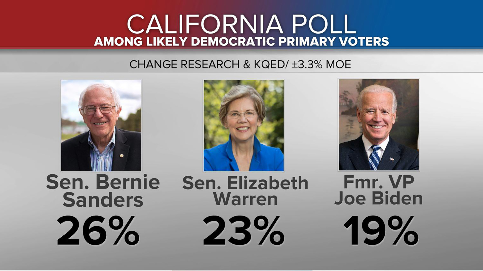 Watch Red And Blue Sanders Campaigns In California Full Show On Cbs All Access
