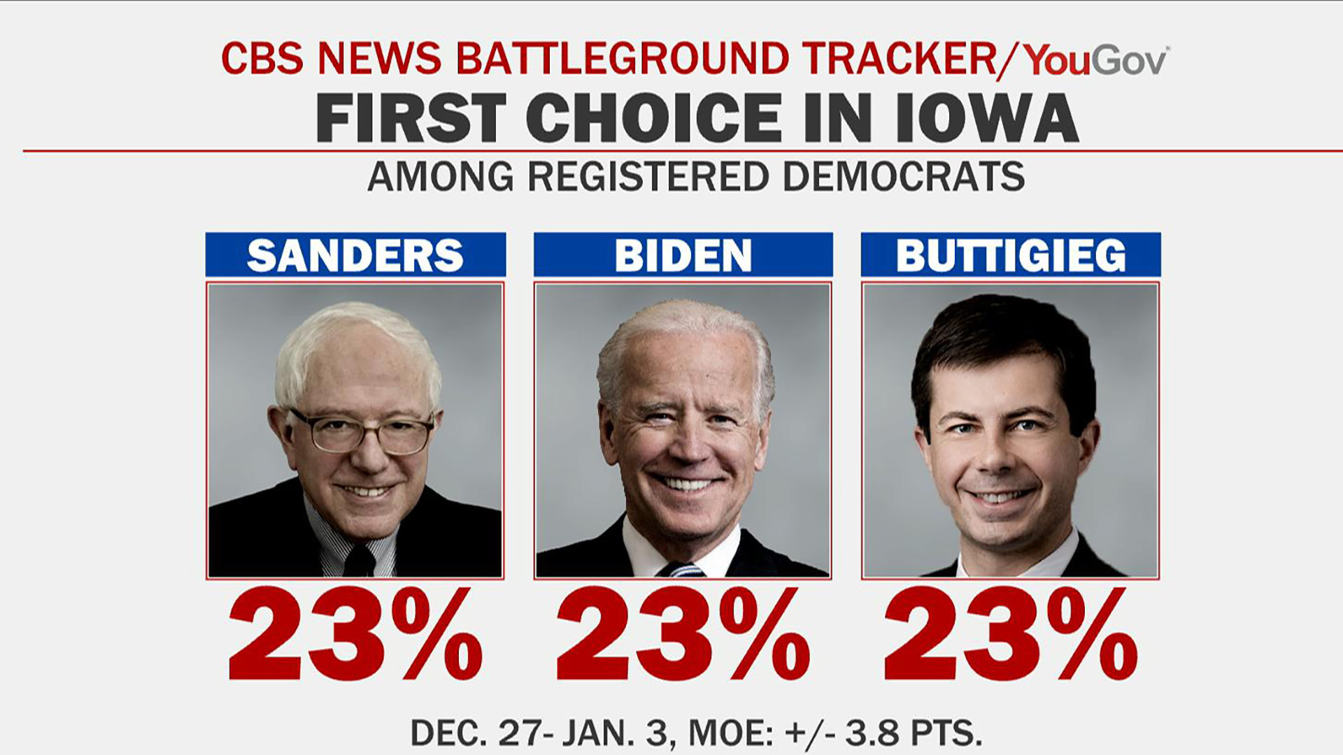 Watch Cbs This Morning Cbs News Poll Shows 3 Way Tie In Iowa Full Show On Cbs All Access