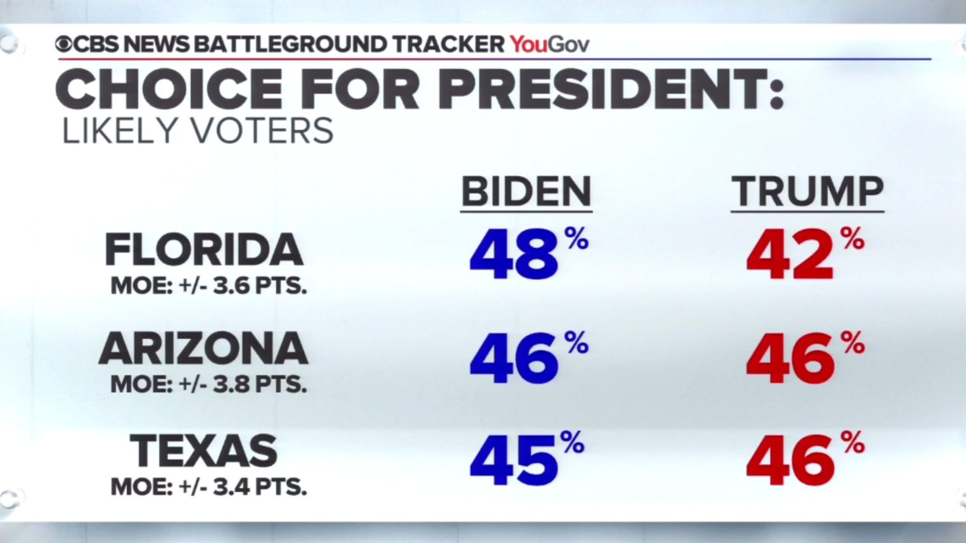 Watch Cbs This Morning Biden Up Or Close In Key States Polls Show Full Show On Cbs All Access