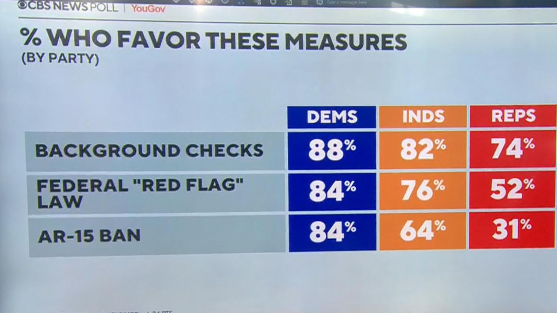 watch-cbs-mornings-americans-favor-strict-gun-laws-poll-shows-full