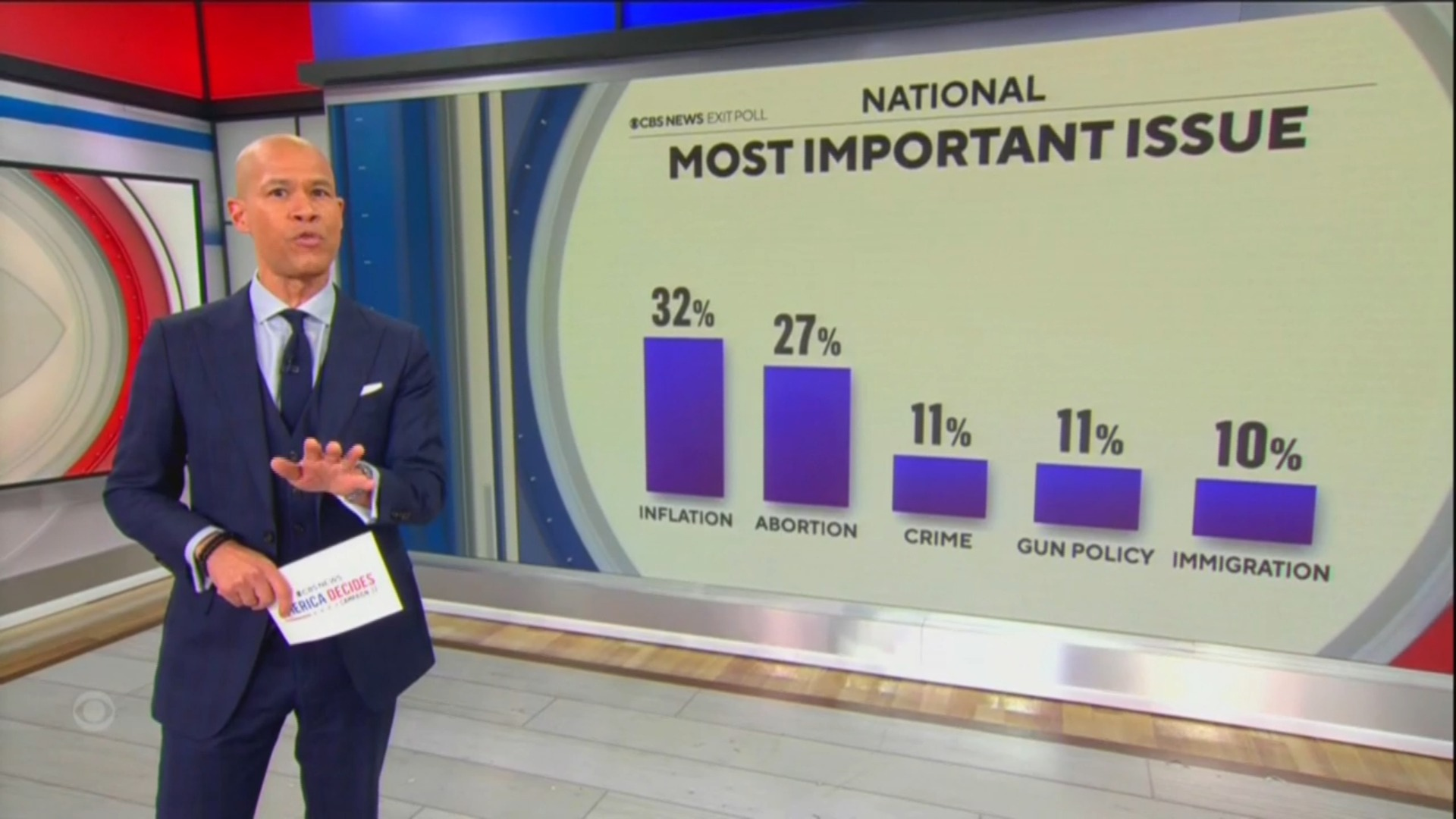 Watch Cbs Evening News First Cbs News Exit Polls Released In Midterms 3157