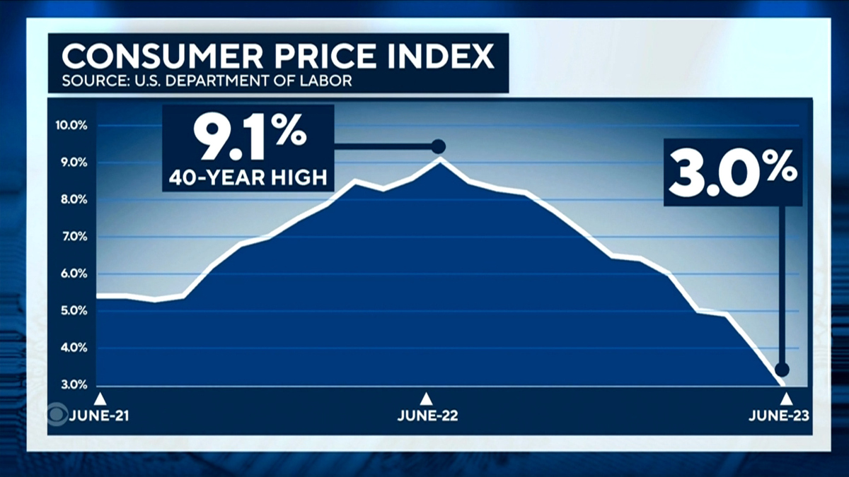 Watch CBS Evening News: Inflation drops to its lowest rate in 2 years ...