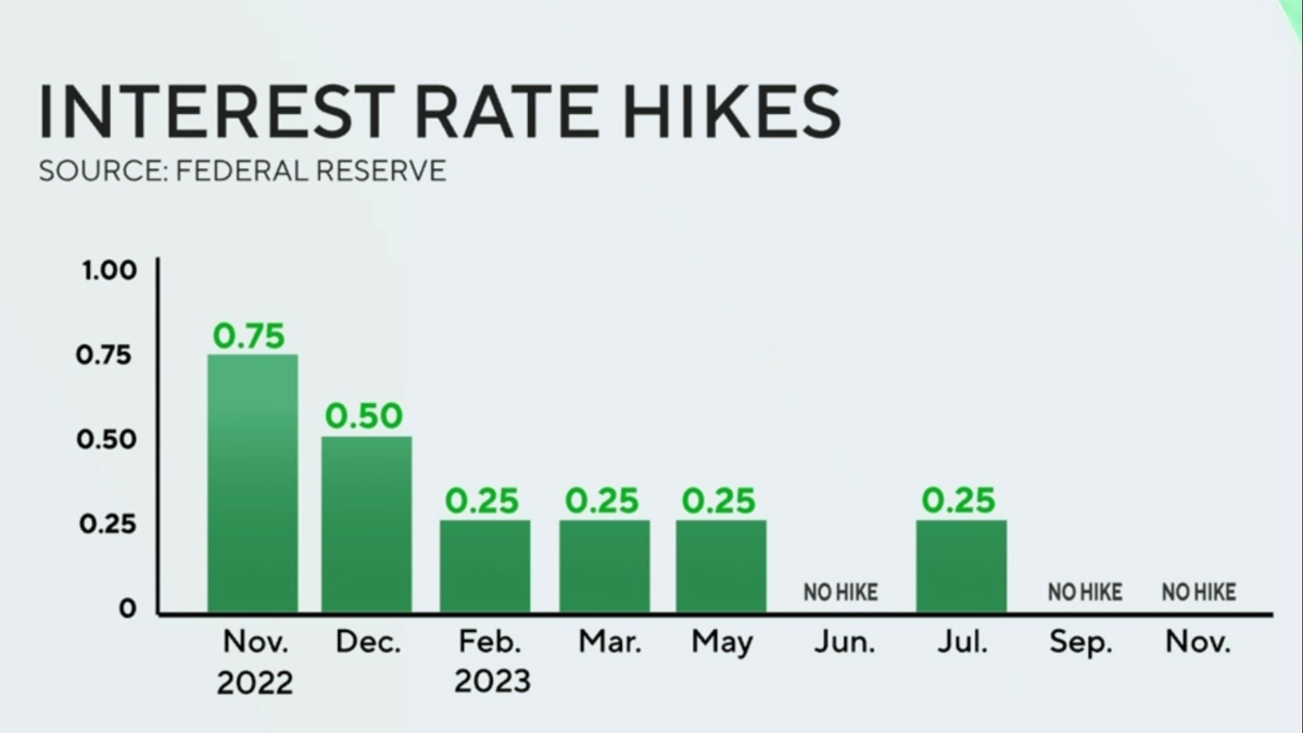 Watch CBS News: Federal Reserve leaves rates unchanged - Full show on ...