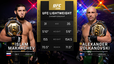UFC : 294: Makhachev vs. Volkanovski 2 Event Recap'