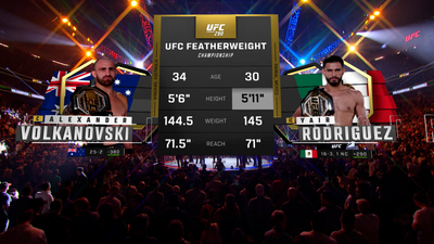 UFC : 290: Volkanovski vs. Rodriguez Event Recap'