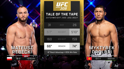 UFC : 308: Mateusz Rebecki vs. Myktybek Orolbai Prelims'
