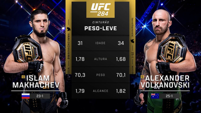 UFC (Português) : Islam Makhachev vs. Alexander Volkanovski (UFC 284: Makhachev vs. Volkanovski - Main Card) (Português)'