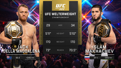 UFC : 322: Della Maddalena vs. Makhachev Event Recap'